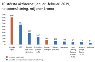 ATG springer på bättre än förväntat