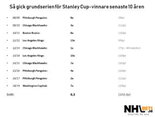 Här är den statistiska placering du ska ha i grundserien om du ska vinna Stanley Cup